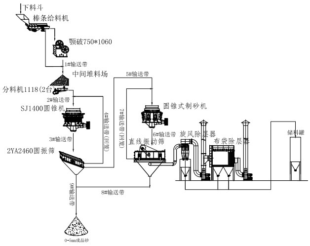 双金机械制砂生产线工艺流程图